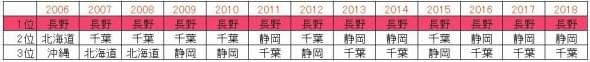  1位に君臨し続ける長野県。これは一体...？（『田舎暮らしの本』2月号（宝島社）より ）